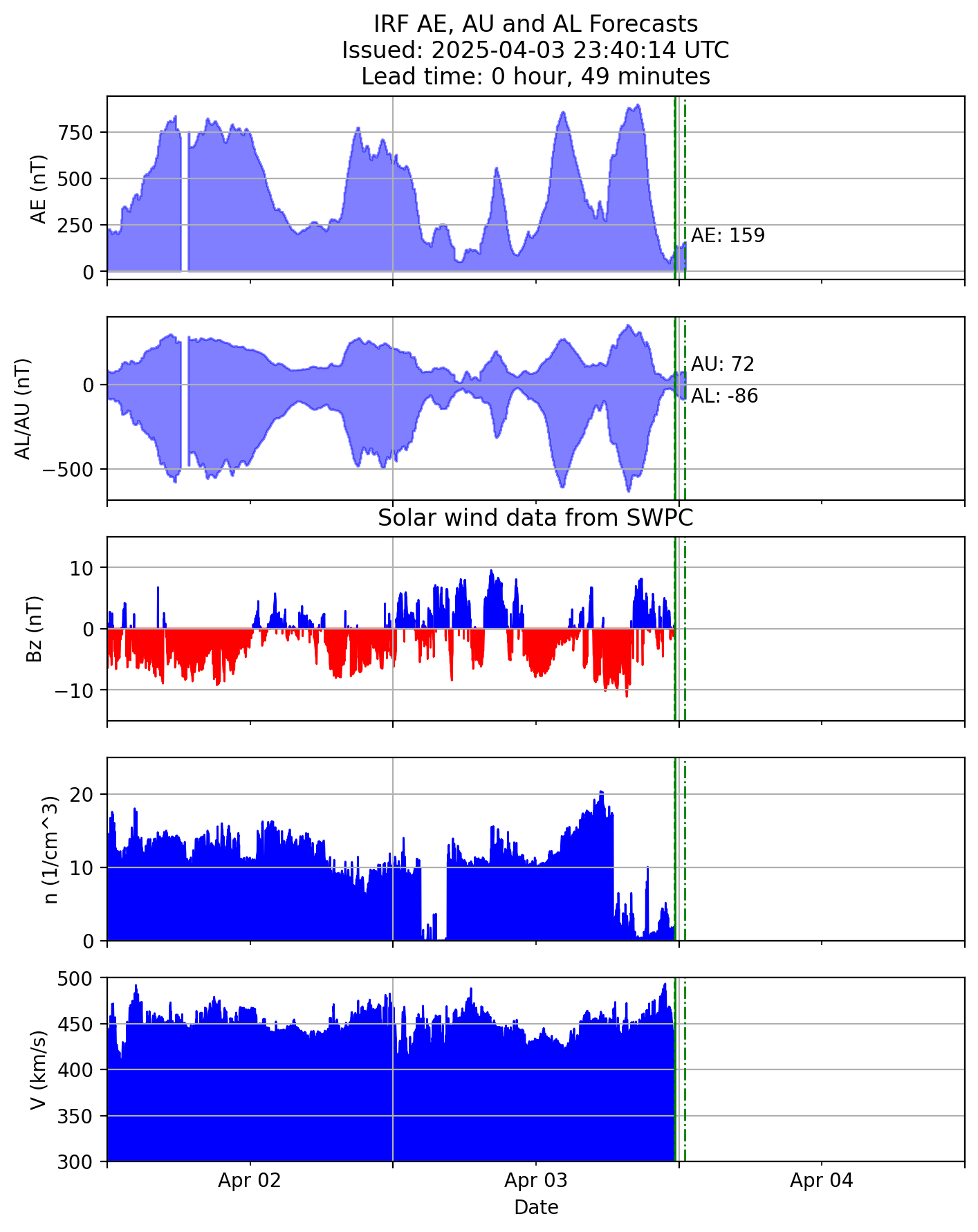 AE AU AL forecast plot