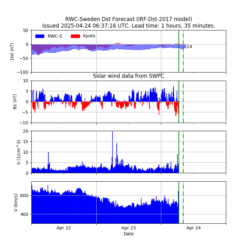 Dst Forecast