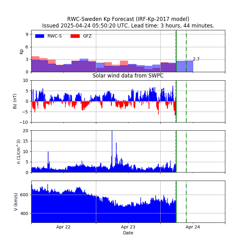 Kp forecast graph