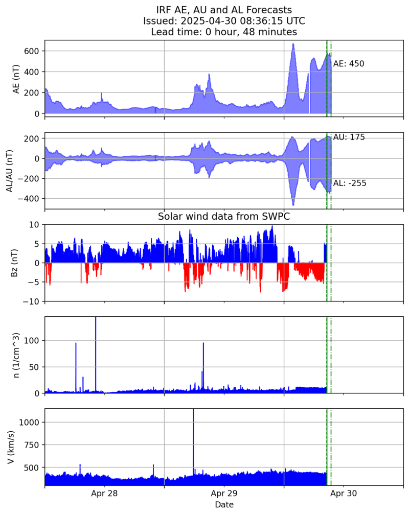 AE forecast graph