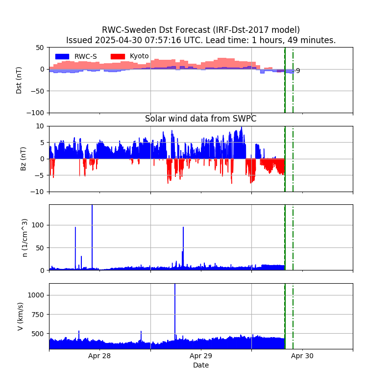 Dst forecast graph