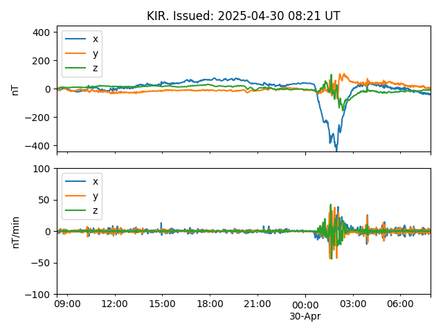 Kiruna magnetic fields graph